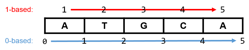 0-based和1-based坐标系
